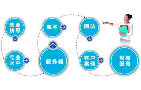 做網(wǎng)站選擇網(wǎng)站建設(shè)公司有哪些技巧？