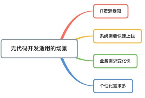 无代码开发平台 本地 云端自由定制 随需搭建 高效开发